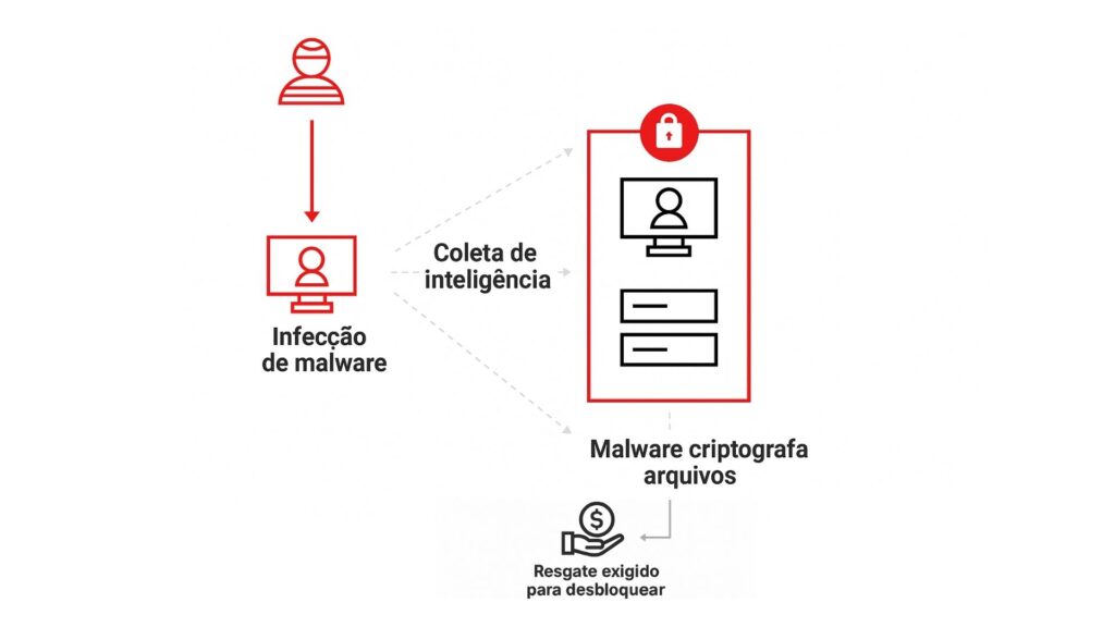 Ilustração de um ataque ransomware em andamento, mostrando como hackers invadem sistemas, sequestram dados sensíveis e exigem pagamento para liberação, com foco em ambientes corporativos e infraestrutura de TI.
